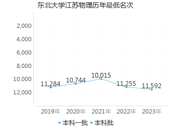 最低分名次