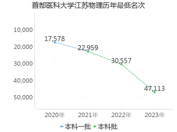 最低分名次