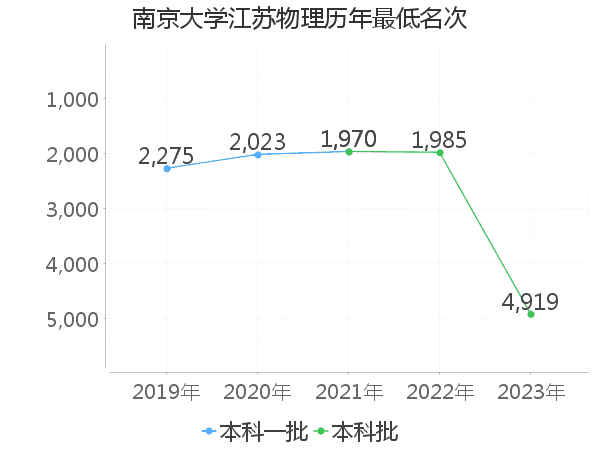 最低分名次