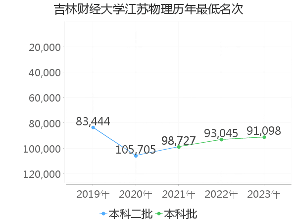 最低分名次