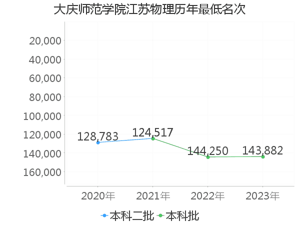 最低分名次