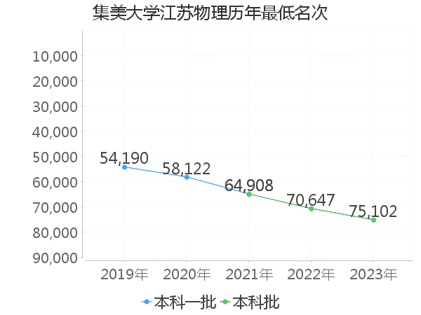 最低分名次