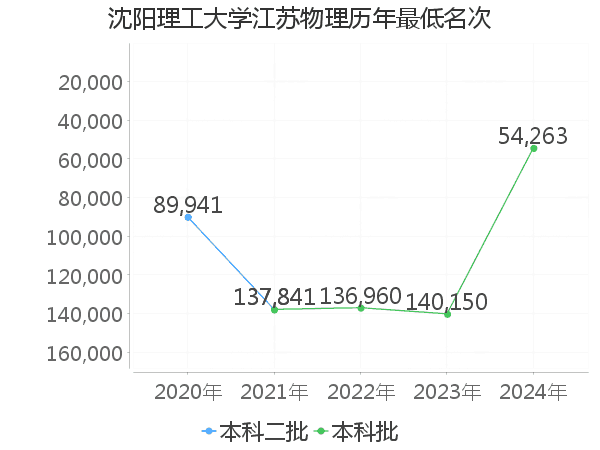 最低分名次