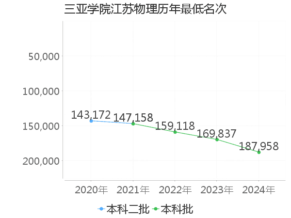 最低分名次