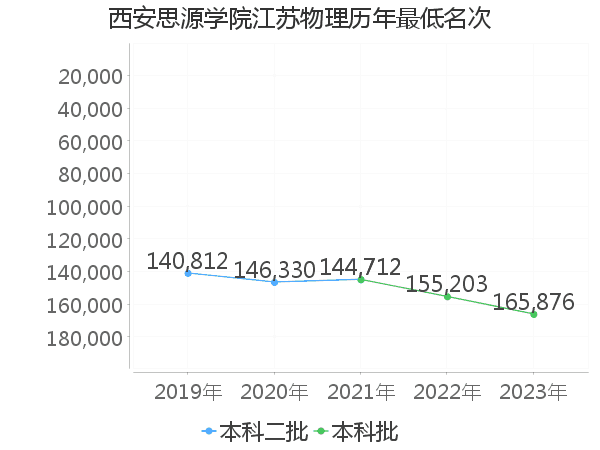 最低分名次