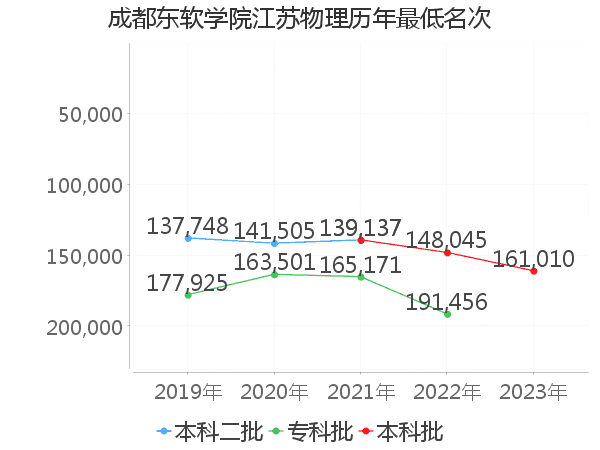 最低分名次