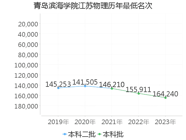 最低分名次