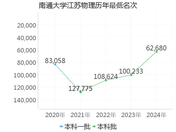 最低分名次