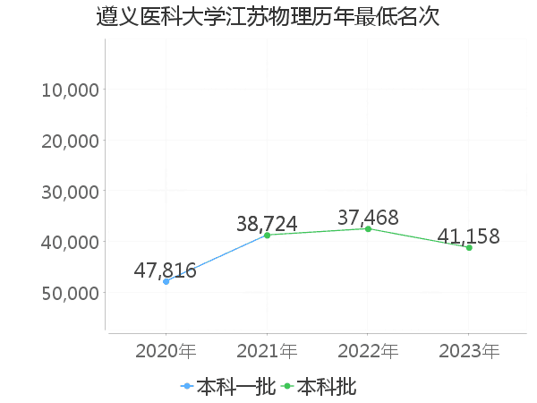 最低分名次