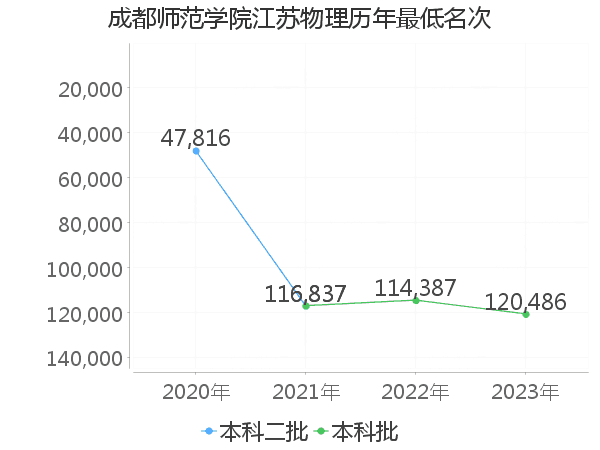 最低分名次