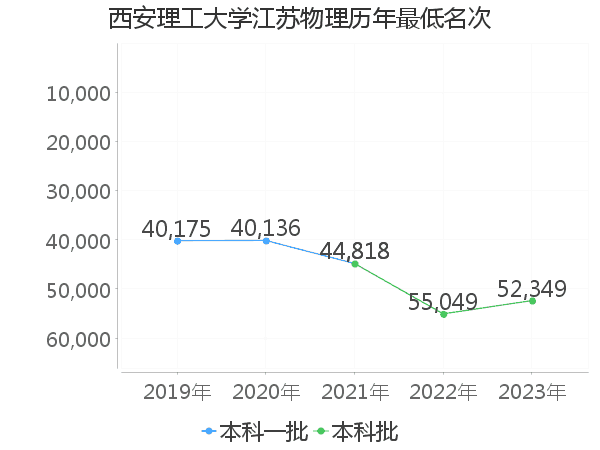 最低分名次