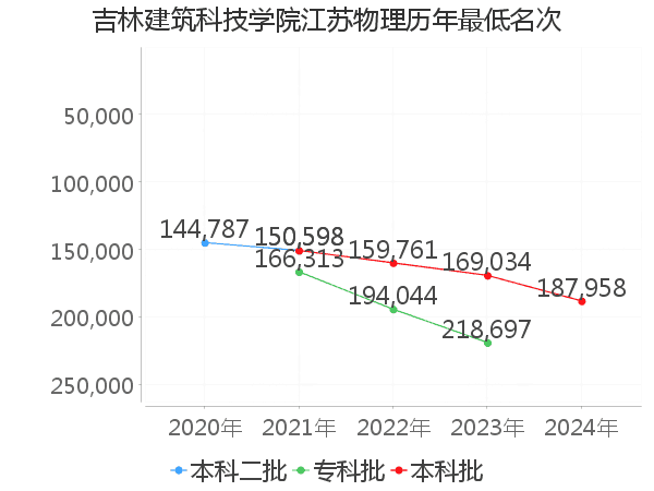 最低分名次