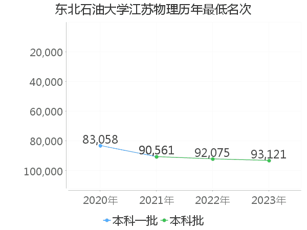 最低分名次