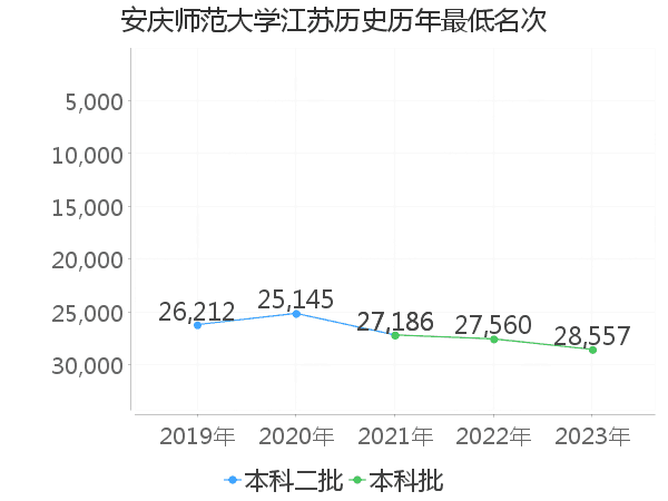 最低分名次