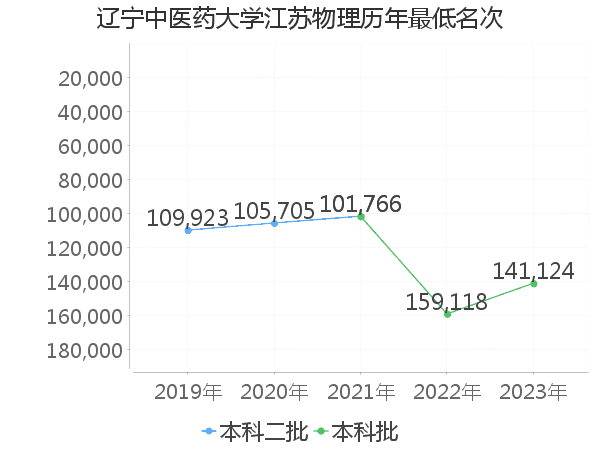 最低分名次