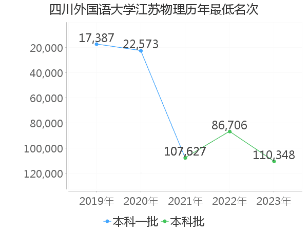 最低分名次