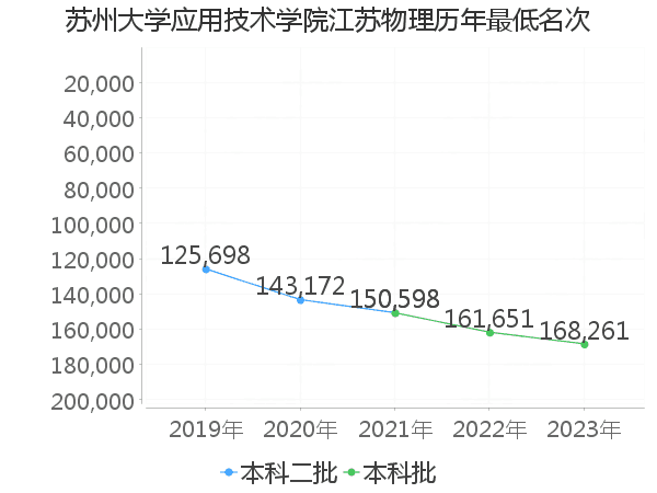 最低分名次