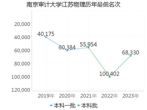 最低分名次