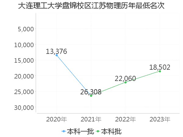 最低分名次