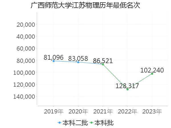 最低分名次