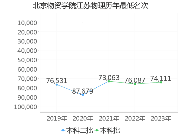 最低分名次