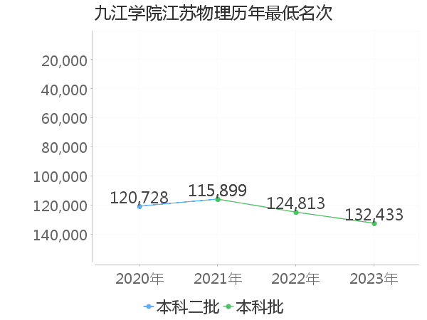 最低分名次