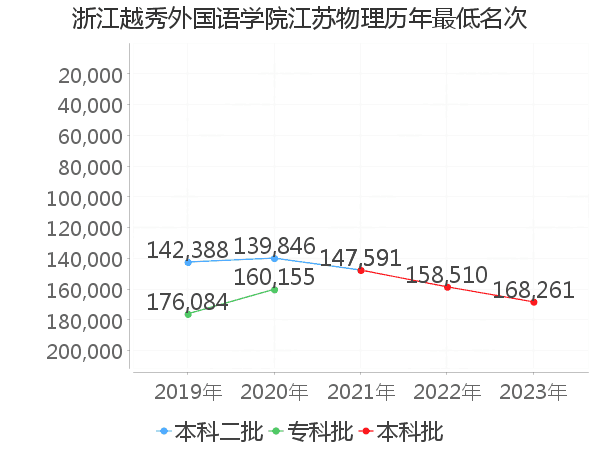 最低分名次