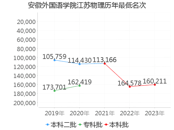 最低分名次