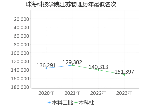 最低分名次