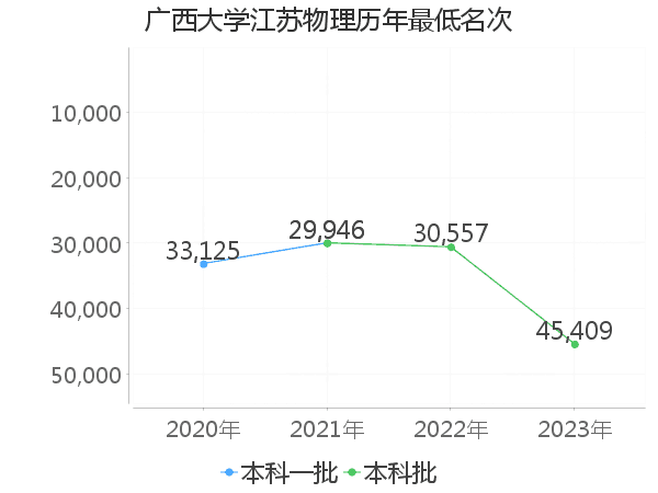 最低分名次