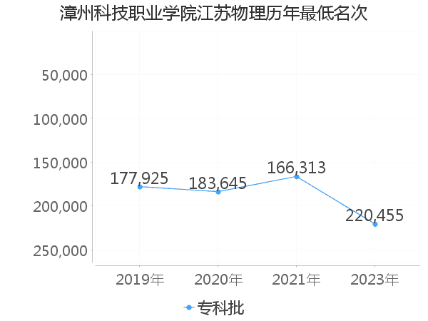 最低分名次