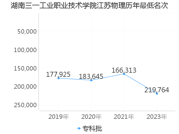 最低分名次