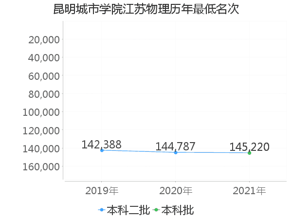 最低分名次