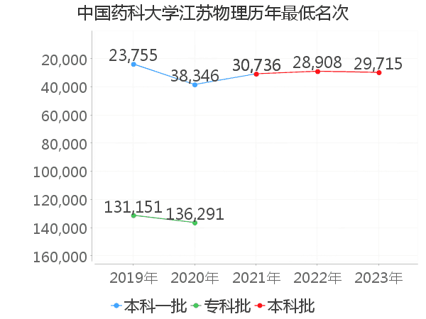 最低分名次