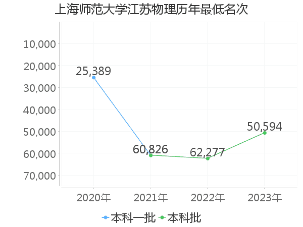 最低分名次