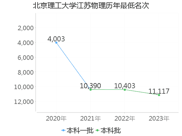 最低分名次