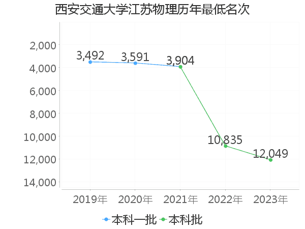 最低分名次