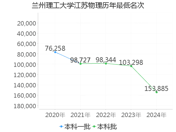 最低分名次