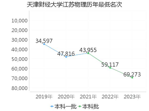 最低分名次