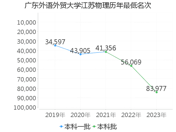 最低分名次