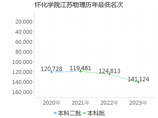 最低分名次