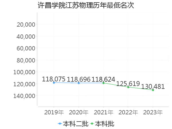 最低分名次