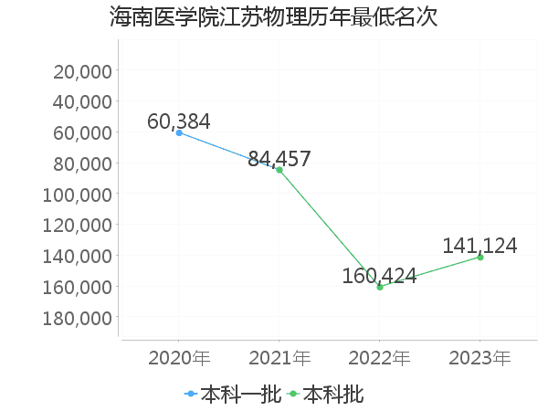 最低分名次