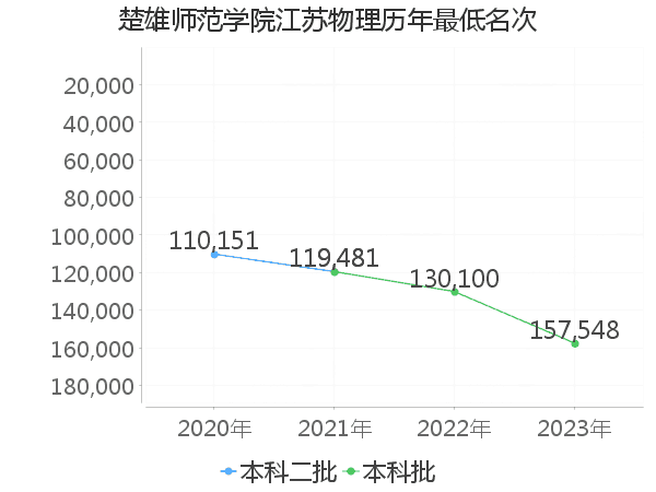 最低分名次