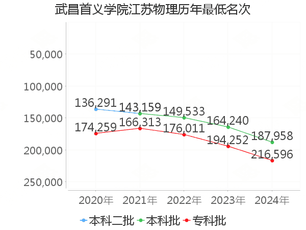 最低分名次