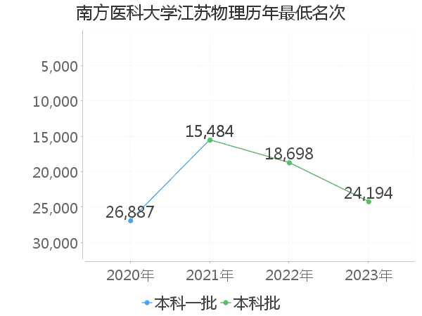 最低分名次