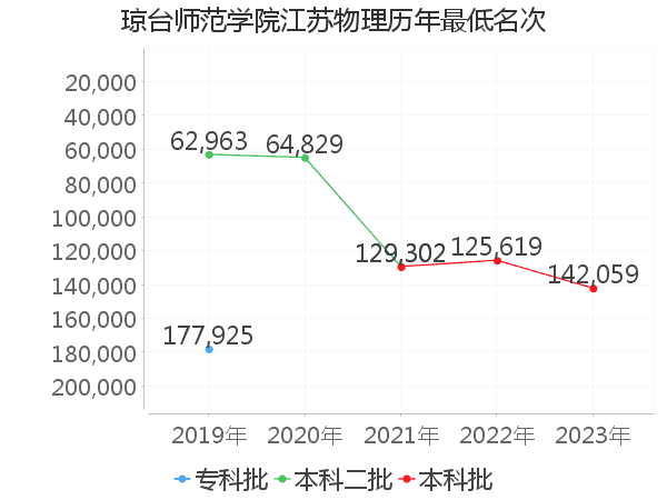 最低分名次