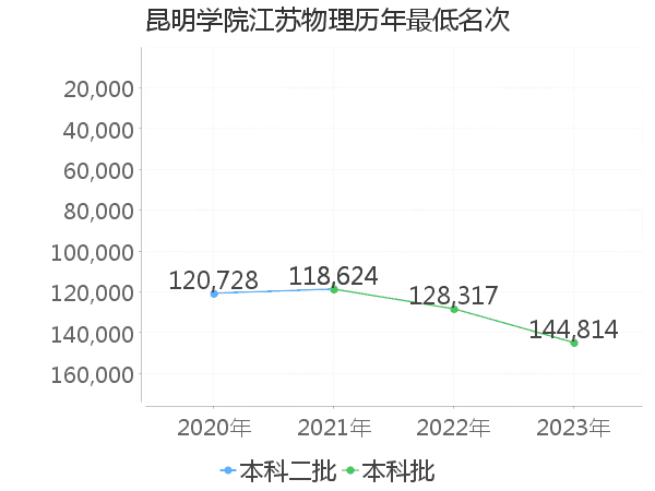 最低分名次