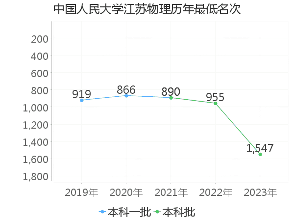 最低分名次