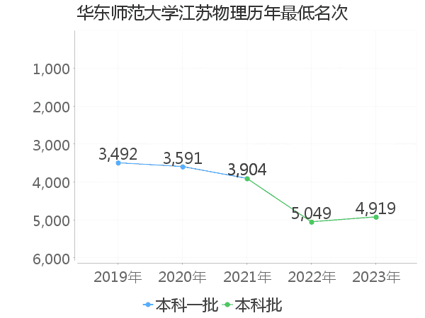 最低分名次